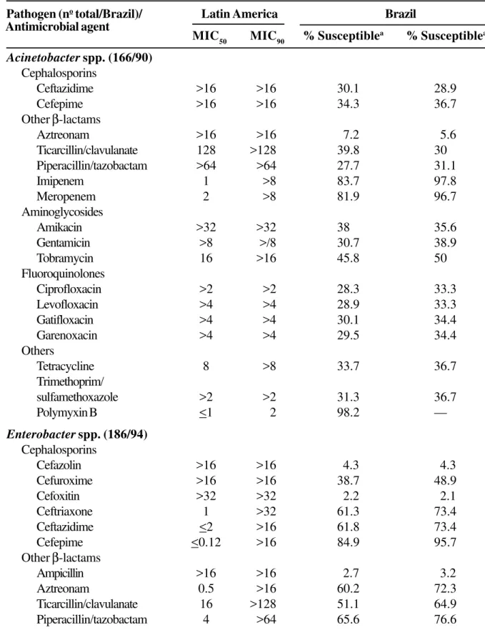 Table 2. Antimicrobial activity and spectrum of drugs tested against the most prevalent Gram-negative pathogens isolated in the year 2001 througout Latin America and in Brazil alone