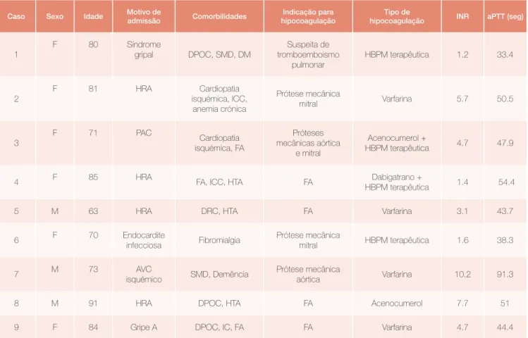Tabela 1: Características dos doentes com diagnóstico de hematoma do recto abdominal