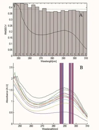 Figure  5.  The  response  of  UV  spectra  for  uric  acid.  A)  RMSECV  for  the  20-interval  model  (bars)  and   full-spectrum  model  (line),  (the  value  was  normalized);  B)  Location of regions selected by the GA-PLS model (bars).