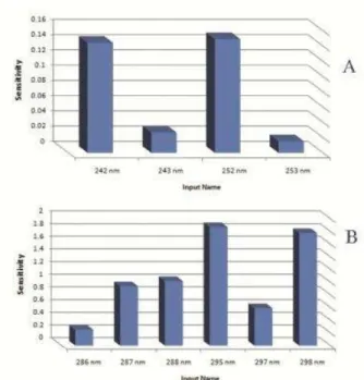 Figure  6.  Sensitivity  analysis.  A)  Diagram  of  the  importance  of  each  wavelength  for  creatinine  estimation; 
