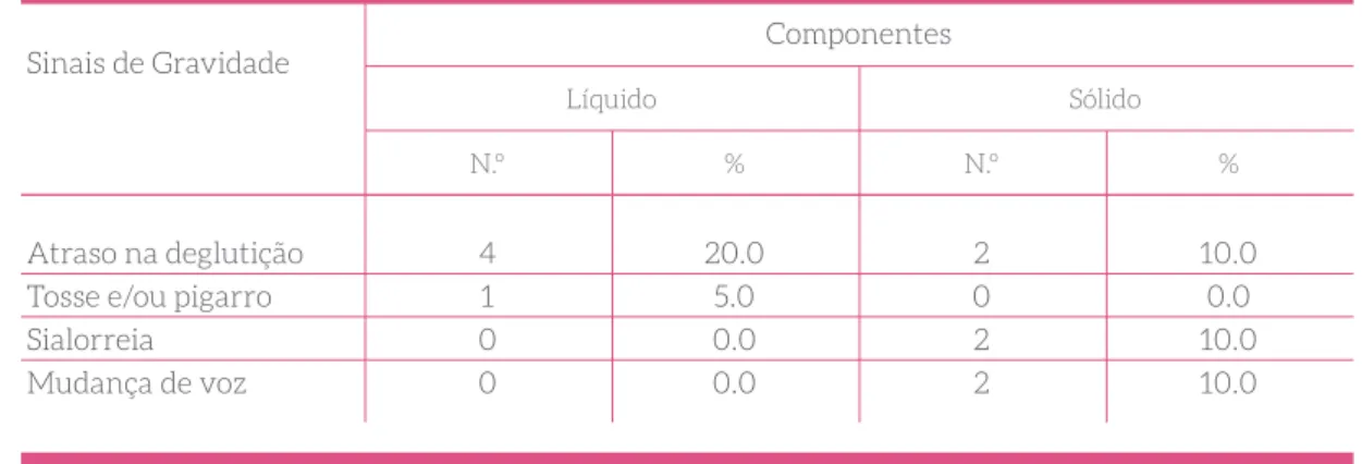 Tabela 4 – Sinais de Gravidade segundo a Consistência Comprometida.