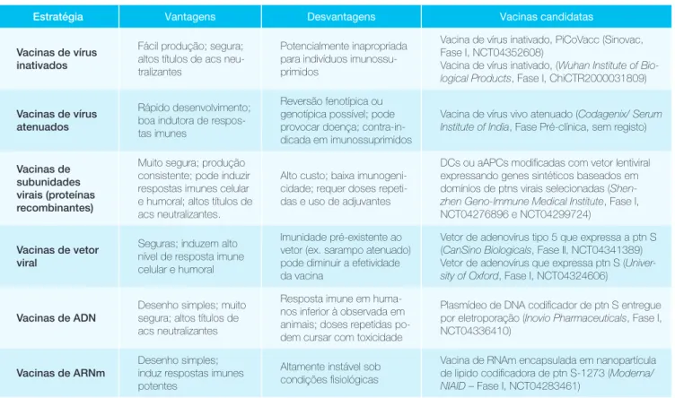 tabela 2: Vantagens e desvantagens das vacinas candidatas para Covid-19 em fase clínica