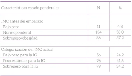 Tabla 2 - Descriptivas de los elementos de la imagen corporal en el embarazo.