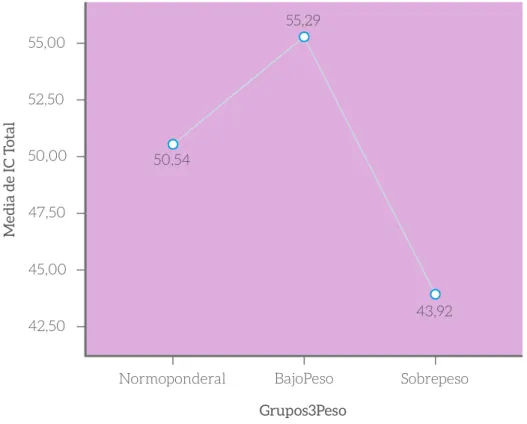Figura 1 – Score de la imagen corporal de acuerdo con los grupos de IMC.