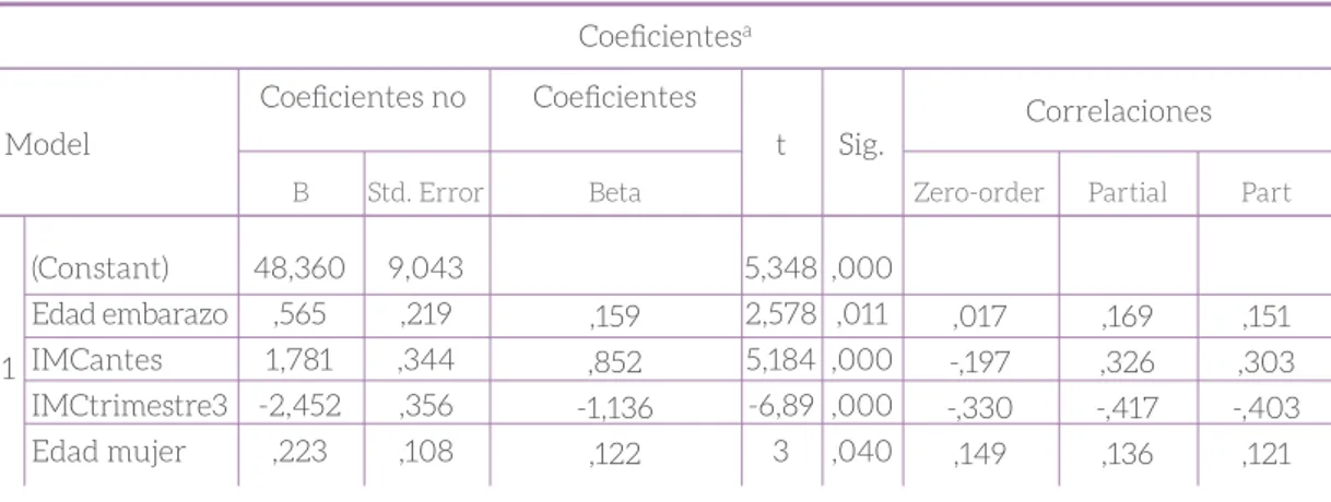 Tabla 3 - Regresión múltiple.