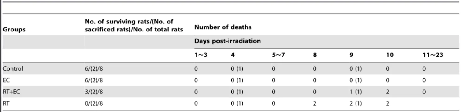 Table 1. Survival rate and time of death of each group of rats.