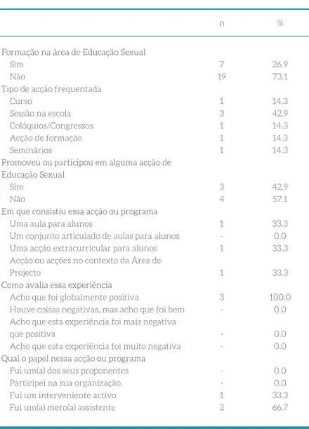 Tabela 2 - Formação na área da Educação Sexual.