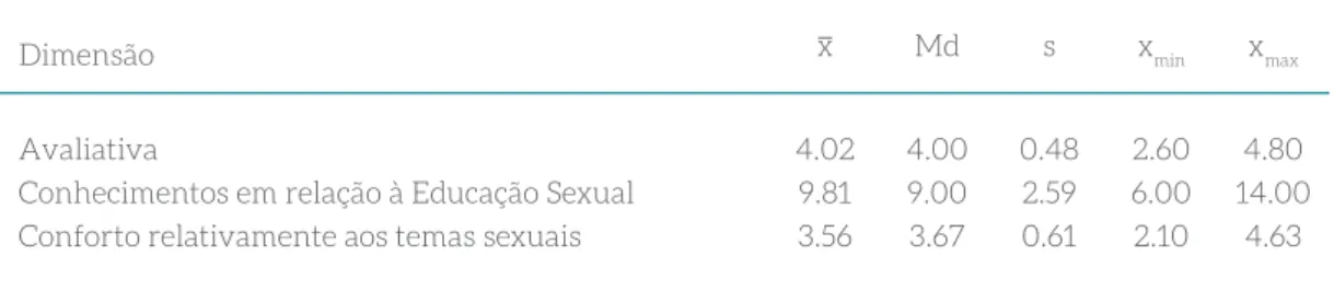 Tabela 3 - Medidas descritivas observadas para as dimensões da escala  de Avaliação de Atitudes dos Professores face à Educação Sexual.