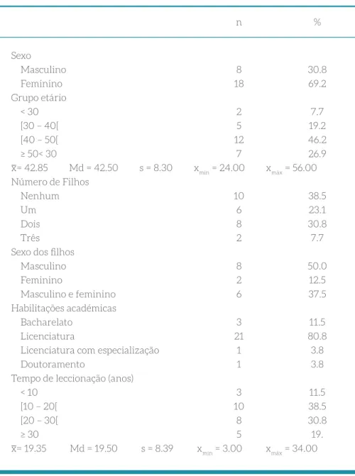 Tabela 1 - Características socioproﬁssionais.