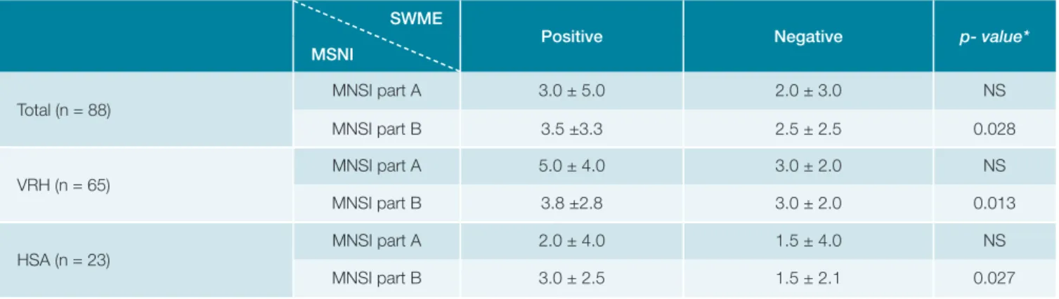 table 6: MNSI score between centers in SWME positive and negative patients. 