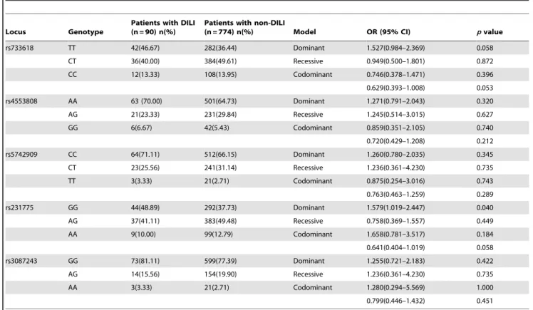 Table 4. The allele distribution of CTLA4 polymorphisms in patients with DILI and non-DILI.
