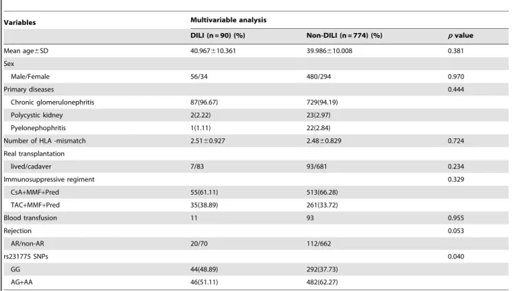 Table 7. The distribution of haplotypes in 5 locus of CTLA-4 between DILI and non- DILI.
