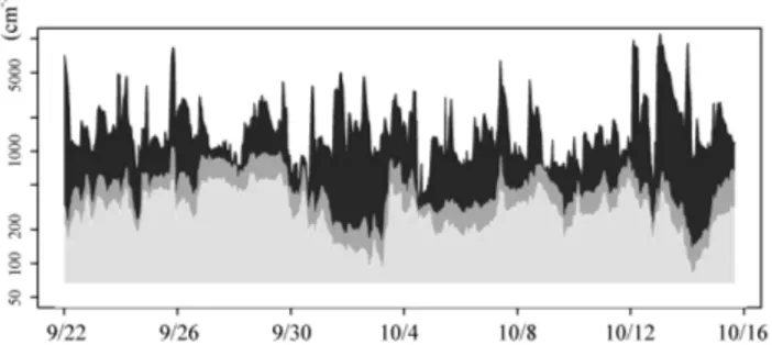 Fig. 3. Time series of N ccn observed at MVNP during the ISPA field project. N ccn at SS = 0.3%