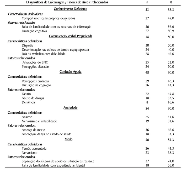 Tabela 4. Características definidoras, fatores de risco e fatores relacionados dos Diagnósticos de Enfermagem do  domínio Percepção/Cognição e Enfrentamento/tolerância ao estresse identificados nos pacientes HIV positivos  internados na unidade DIPA 