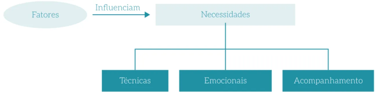 Figura 2 – Principais necessidades dos pais.