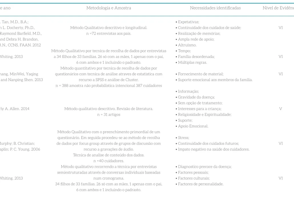 Tabela 1 - Recolha de dados dos artigos selecionados.