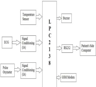 Fig. 1 Block Diagram of Remote Supervisory  system 