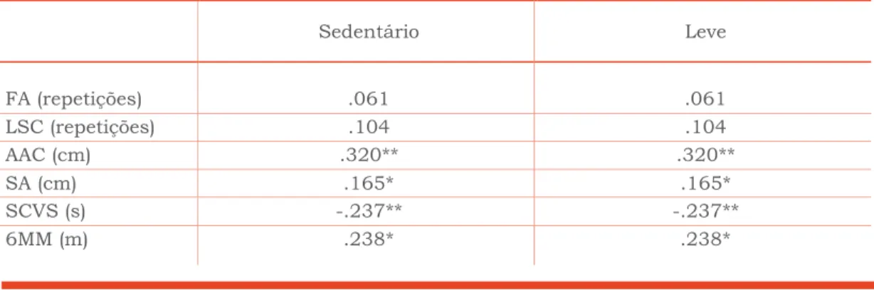 Tabela 3 - Relação entre a intensidade da atividade física ao ﬁm-de-semana e a aptidão funcional