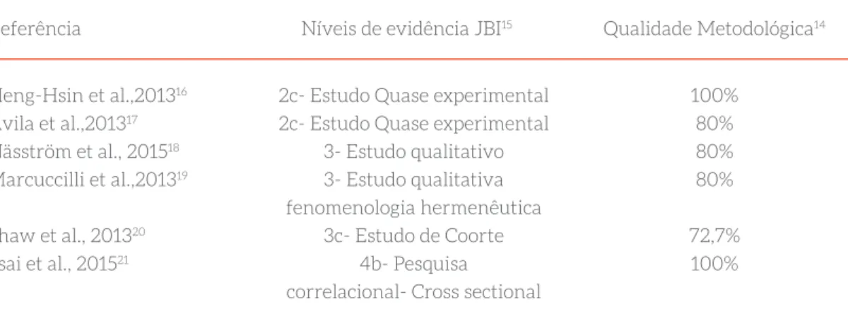 Tabela 1 - Classiﬁcação dos artigos incluídos para análise, por níveis de evidência (JBI) 15  e qualidade metodológica Heng-Hsin et al.,2013 16 Ávila et al.,2013 17 Näsström et al., 2015 18 Marcuccilli et al.,2013 19 Shaw et al., 2013 20 Tsai et al., 2015 