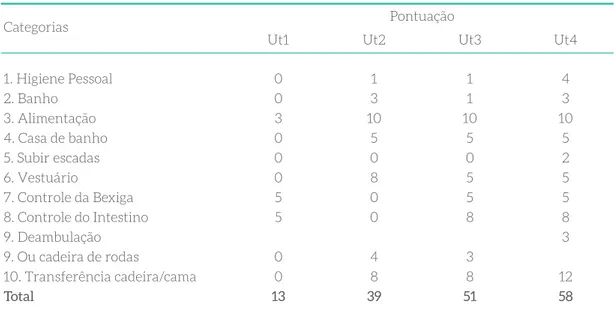 Tabela 1 - Apresentação dos resultados da Escala Modiﬁcada de Barthel