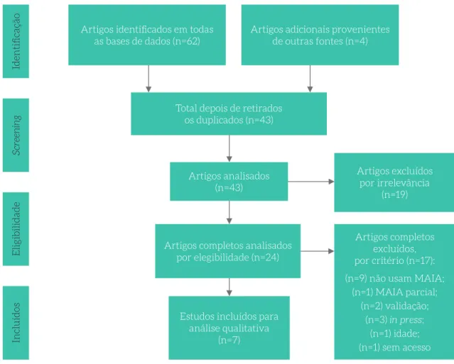 Figura 1 – Diagrama de flow do PRISMA Statement (21) .