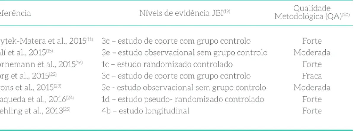 Tabela 1 - Classiﬁcação dos artigos incluídos para análise, por níveis de evidência (JBI)  e qualidade metodológica (QA)