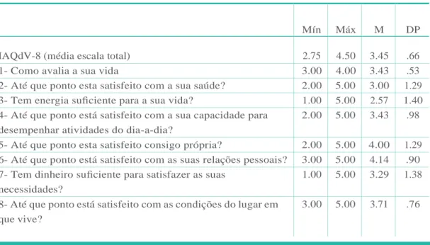 Tabela 4 - Estatísticas descritivas da qualidade de vida  (IAQdV-8) 