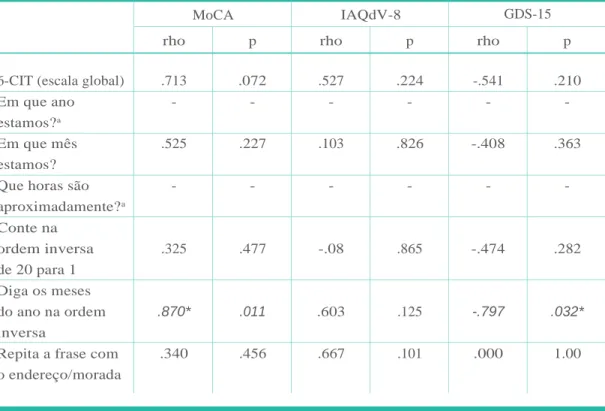 Tabela 6 - Correlações entre a função Cognitivo (6-CIT) e Função cognitiva (MoCA),  qualidade de vida (IAQdV-8) e sintomatologia depressiva (CDS-15) 