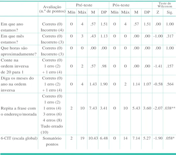 Tabela 1 – Valores mínimo e máximo, médias, desvios-padrão dos valores absolutos  do Teste de Declínio Cognitivo (6-CIT): teste de Wilcoxon entre o pré- e o pós- teste 