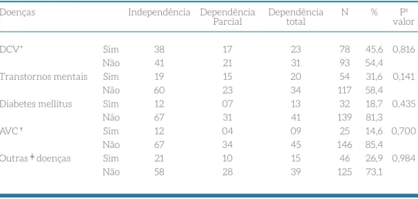 Tabela 3 – Fatores associados à independência funcional em idosos institucionalizados