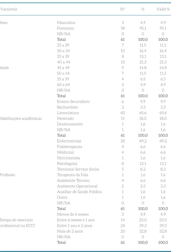 Tabela 1- Distribuição segundo a caraterização dos proﬁssionais das ECCI  do distrito de Évora, 2013