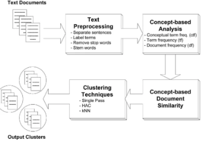 Figure 1.The concept based mining model 