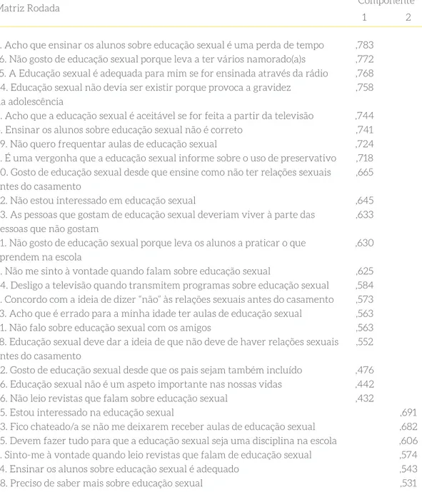 Tabela 1 Peso dos Componentes na Matriz com Rotação Varimax 