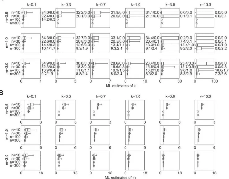 Table 1. Influence of NB parameters and data types on bias and precision of kˆ.