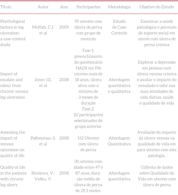 Tabela 3 - Participantes, metodologia e objetivo de estudo dos artigos de investigação Moffatt, C.J