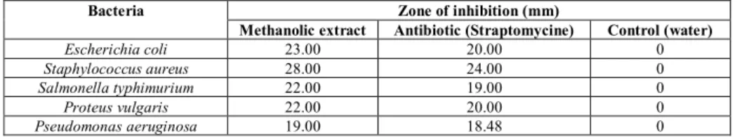 Table 2: Antibacterial potential of Methanol Leaves Extract of Nyctanthes arbortristis against Five Human Pathogenic Bacteria 