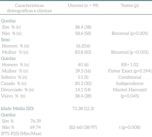 Tabela nº 1 – Características demográﬁcas e relação com as quedas