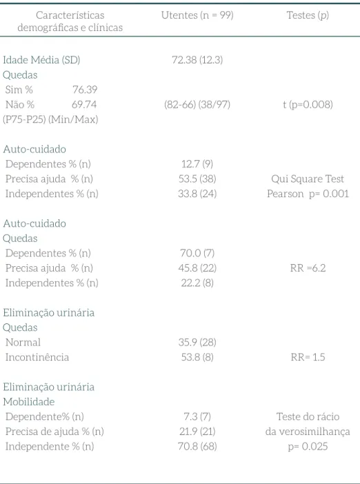 Tabela nº 1 – Características demográﬁcas e relação com as quedas