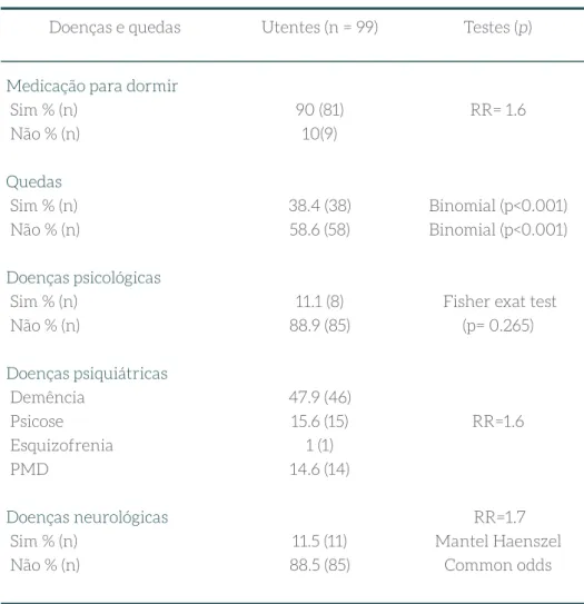 Tabela  nº 2 – Relação entre a presença de doenças e terapêutica   e experiência de quedas 90 (81) 10(9) 38.4 (38) 58.6 (58)   11.1 (8) 88.9 (85)   47.9 (46) 15.6 (15) 1 (1) 14.6 (14)   11.5 (11) 88.5 (85) RR= 1.6 Binomial (p&lt;0.001)Binomial (p&lt;0.001)