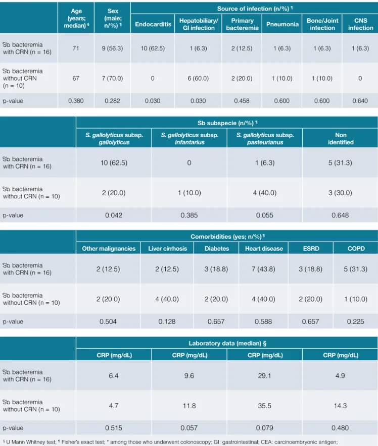 Table 2:  Multivariate analysis for categorical and continuous variables associated with a finding of CRN in patients with Sb bacteremia.
