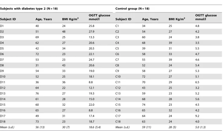 Table 1. Characteristics of the diabetic subjects and controls in the study: age, body mass index (BMI) and plasma glucose concentration measured by oral glucose tolerance test (OGTT).