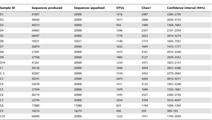 Figure 1. Rarefaction curves. Rarefaction analysis of V4 pyrosequencing tags of the 16S rRNA gene in fecal microbiota from adults with diabetes type 2 (D1–D10) and non-diabetic controls (C1–C10)