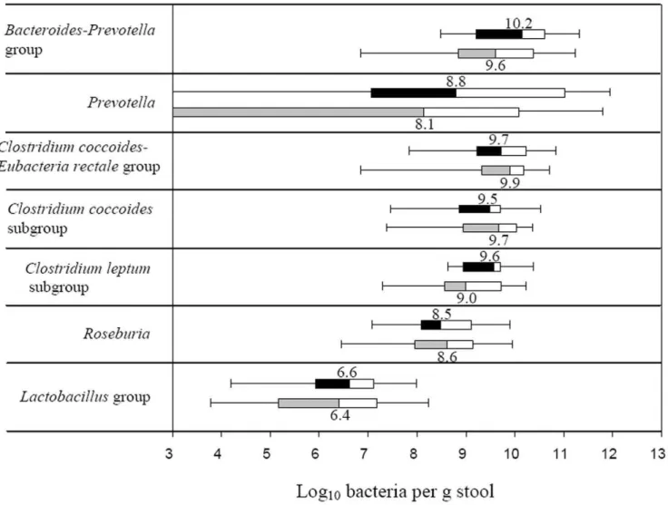 Figure 5. Box-and-whisker plots of bacterial groups quantified by qPCR. Bacterial groups quantified by SYBR Green qPCR and expressed as Log 10 bacteria per g stool in human adults with type 2 diabetes (black and white boxes; N = 18) and non-diabetic contro