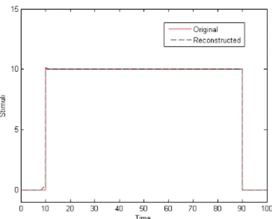 Table 1: Retrieved maximal conductance values for various values of  . The  conducances are highly accurate as   becomes close to 0