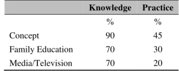 Table 3 Students’ Knowledge in Using Aku and Saya   According to Students and Teachers 
