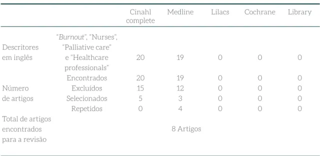 Tabela 1 - Resultados da pesquisa realizada nas bases de dados cientíﬁcas Cinahl  complete Descritores  em inglês Número  de artigos Total de artigos  encontrados  para a revisão 19191234 Medline 00000 Lilacs 00000 Cochrane Library00000“Burnout”, “Nurses”,