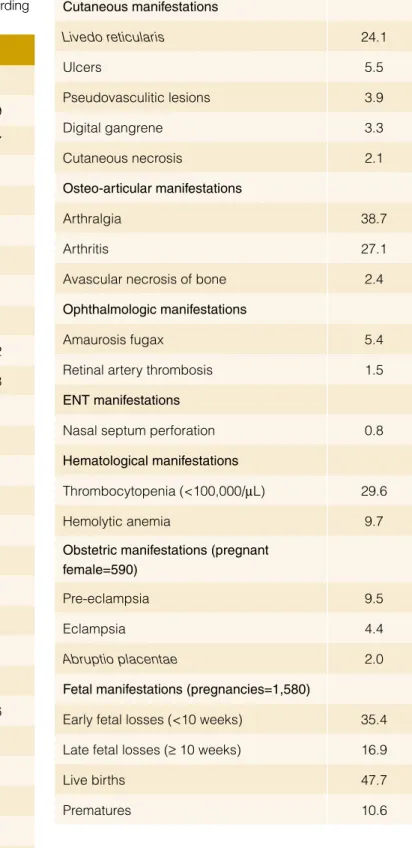Table 1:  Most common manifestations in the APS, according  to the “Euro-Phospholipid Project”