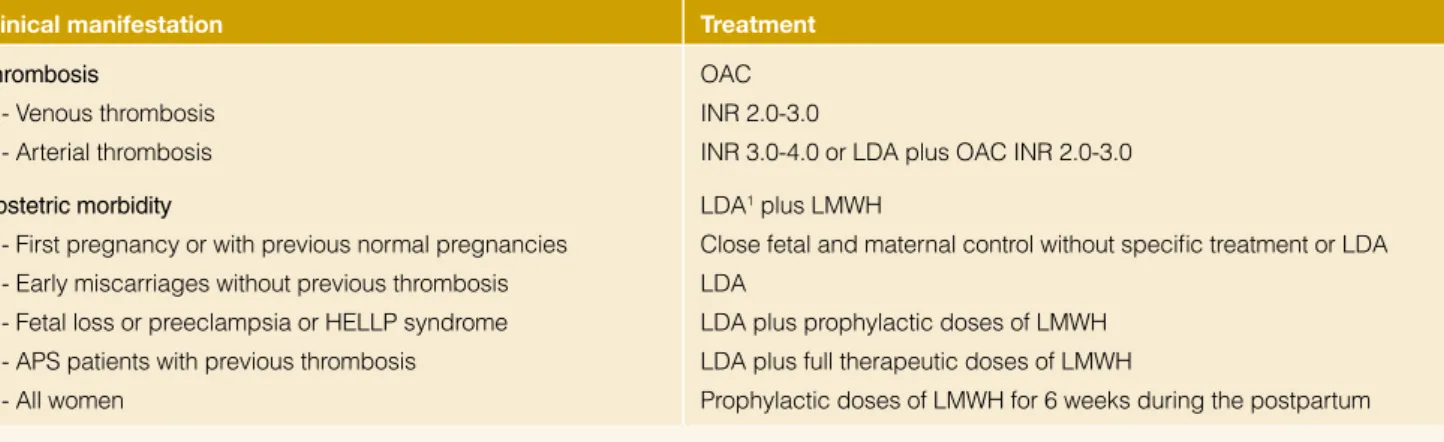 Table 4:  Our treatment strategies of patients with definite antiphospholipid syndrome.