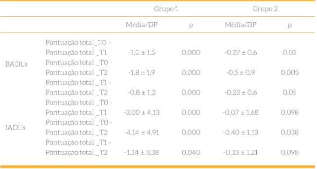 Table 4 – Comparação dos diferentes scores médios entre os vários momentos de avaliação