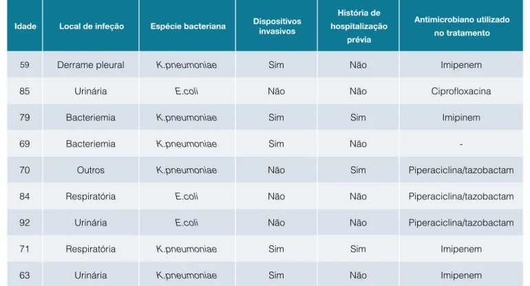 Tabela 3: Caracterização dos doentes falecidos diretamente por sépsis atribuída a bactéria produtora de ESBL